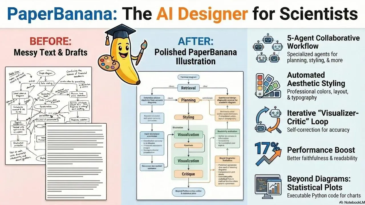 PaperBanana AI automatiza criação de diagramas para pesquisa