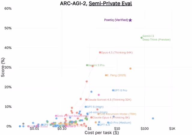 Startup Poetiq supera Google no benchmark ARC-AGI-2 com abordagem inovadora