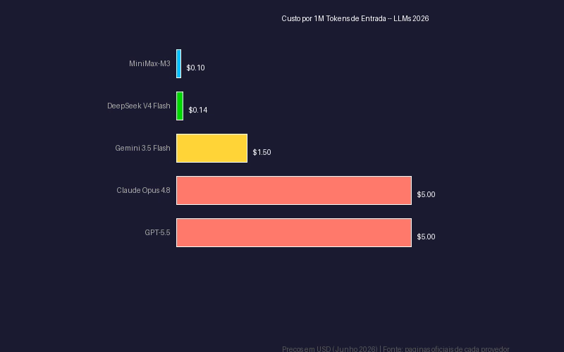 APIs de IA para Dev Brasileiro 2026: Guia Completo de Ferramentas e Preços 4 Gráfico de barras comparando custo por milhão de tokens de entrada entre OpenAI, Anthropic, Google, DeepSeek e MiniMax