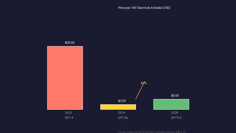 APIs de IA para Dev Brasileiro 2026: Guia Completo de Ferramentas e Preços 3 Gráfico mostrando queda de 83% no preço dos modelos flagship da OpenAI em 3 anos -- de US$ 30/MTok em 2023 para US$ 5/MTok em 2026