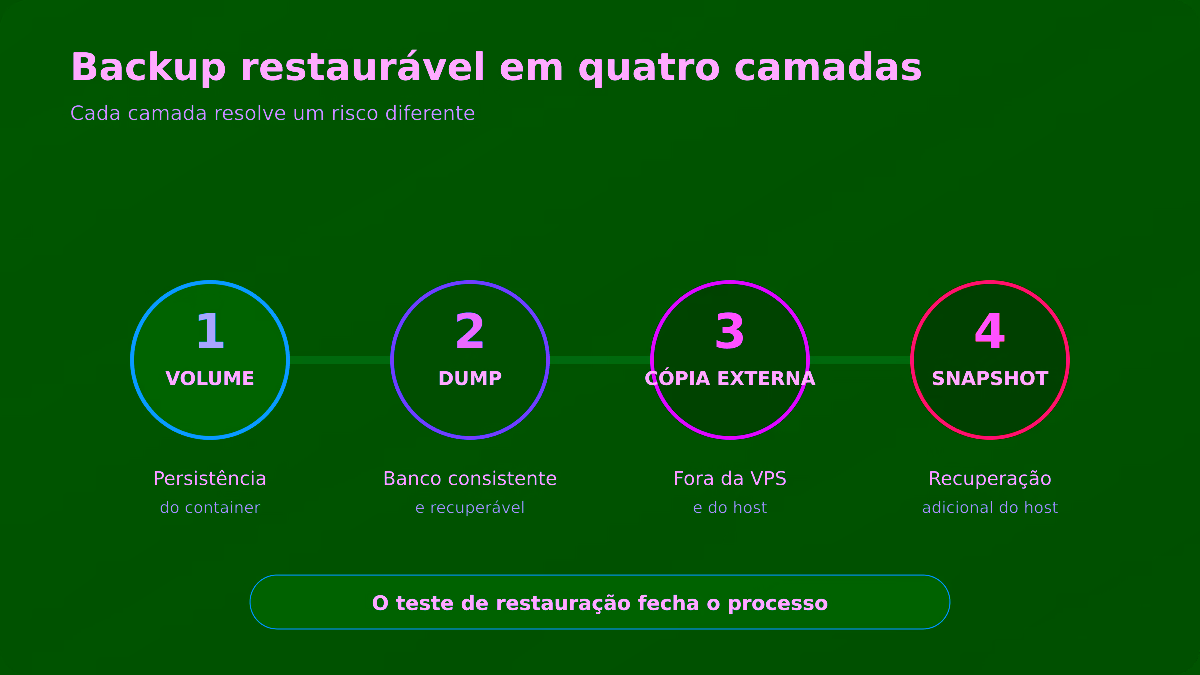 Como escolher VPS para apps self-hosted: RAM, backup e custo 2 Diagrama das quatro camadas de backup: volume, dump, cópia externa e snapshot