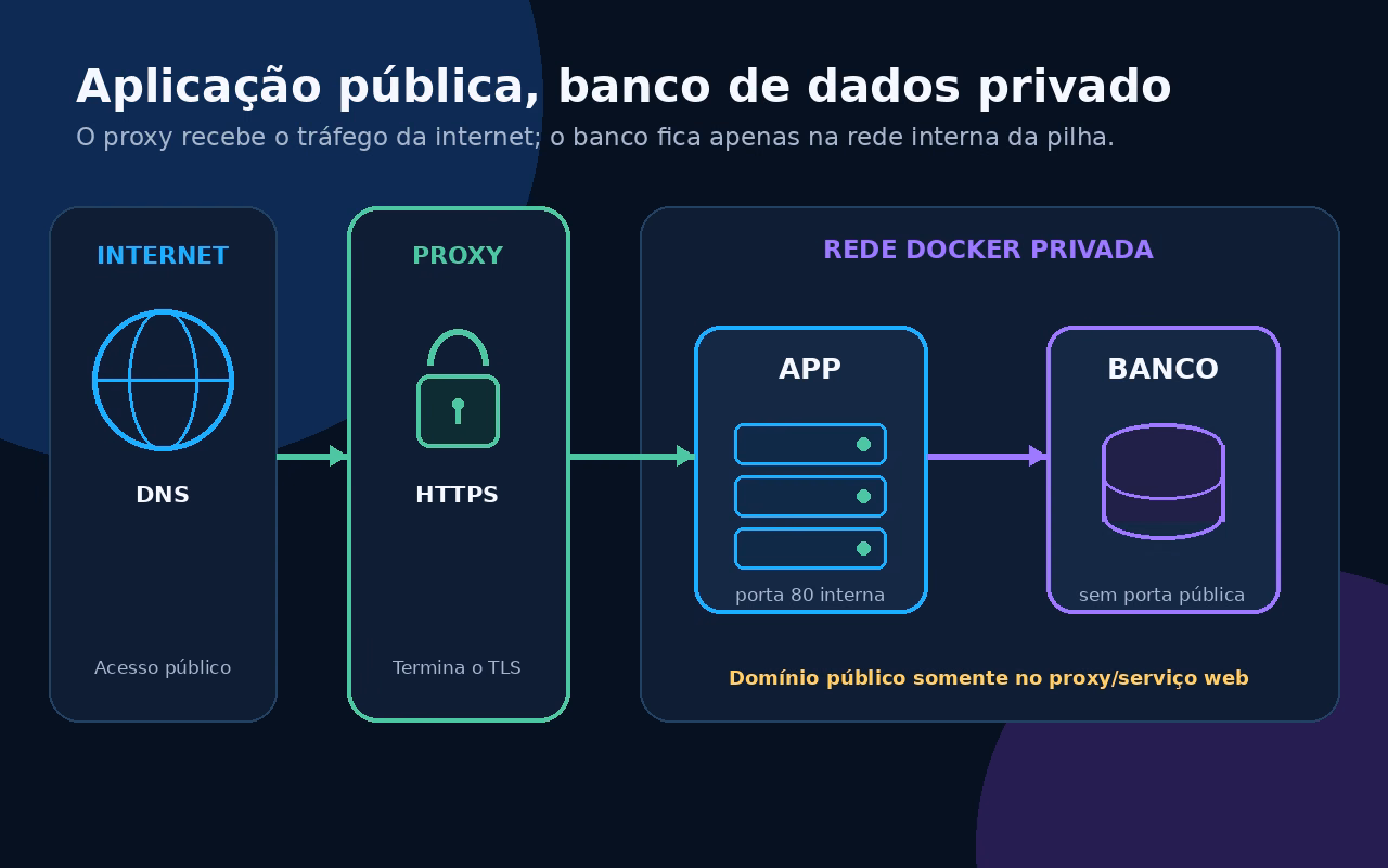 Como instalar Coolify em VPS: deploy, SSL e backup 1 Diagrama com internet, proxy HTTPS, aplicação pública e banco privado na rede Docker