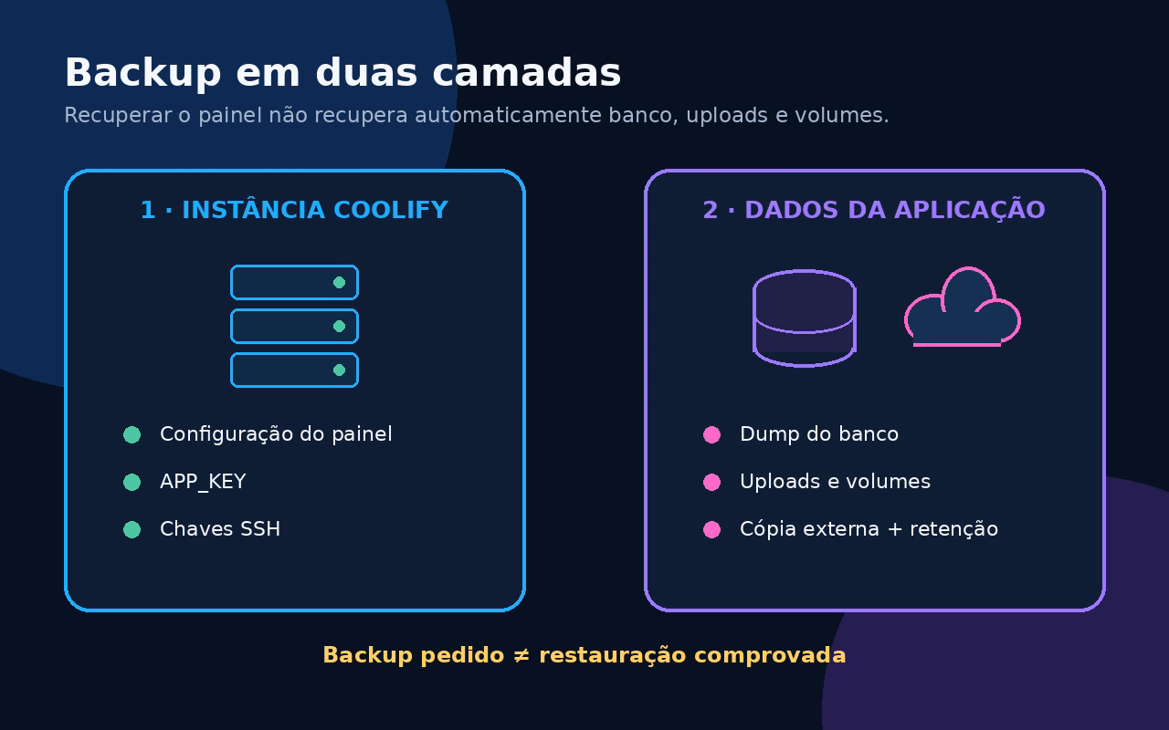 Como instalar Coolify em VPS: deploy, SSL e backup 2 Infográfico com backup separado da instância Coolify e dos dados persistentes da aplicação
