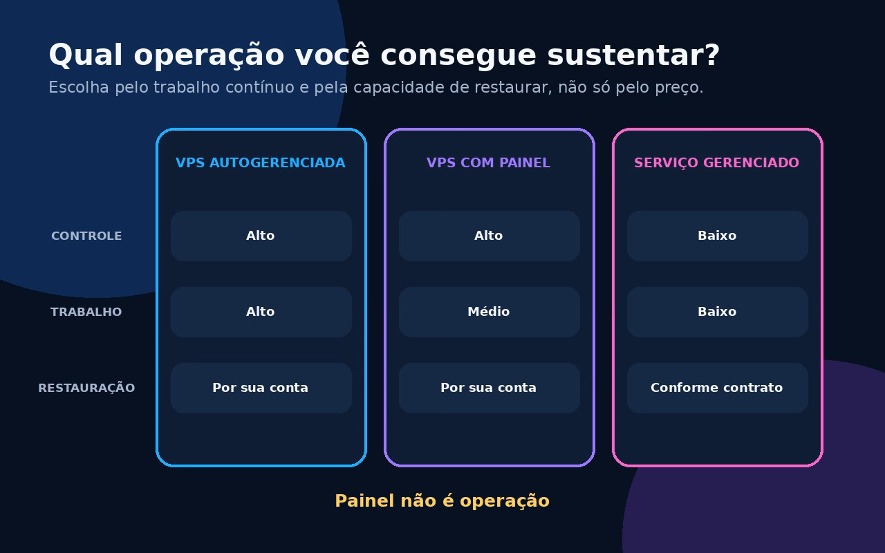 Como instalar Coolify em VPS: deploy, SSL e backup 3 Matriz comparando VPS autogerenciada, VPS com painel e serviço gerenciado por controle, trabalho e restauração