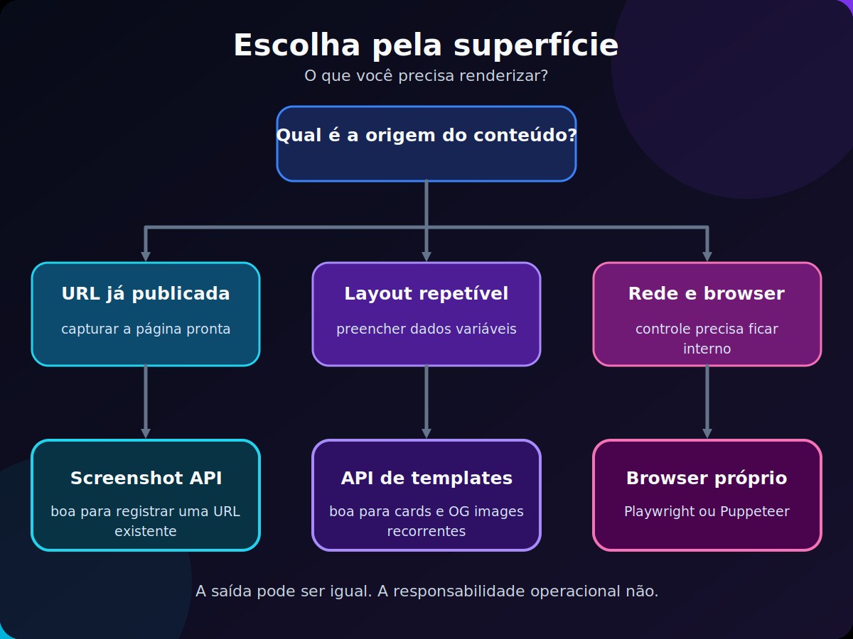 HTML to Image API: MarkupGo, Screenshot API ou código próprio? 1 Árvore de decisão para escolher Screenshot API, API de templates ou browser próprio conforme a origem do conteúdo e o controle necessário.