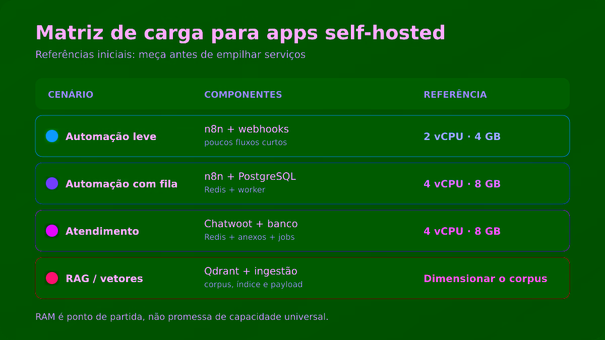 Como escolher VPS para apps self-hosted: RAM, backup e custo 1 Matriz de carga com referências de CPU e RAM para n8n, Chatwoot e banco vetorial