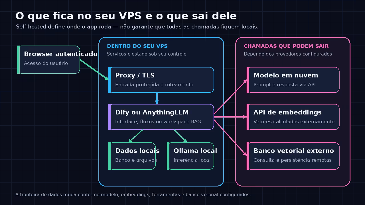 O que fica no seu VPS e o que sai dele Diagrama separando componentes hospedados na VPS de chamadas que podem sair para modelos, embeddings e bancos vetoriais externos